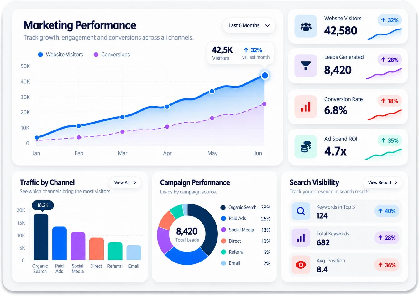 Digital marketing performance dashboard tracking website visitors, leads generated, conversion rate, ad spend ROI and search visibility
