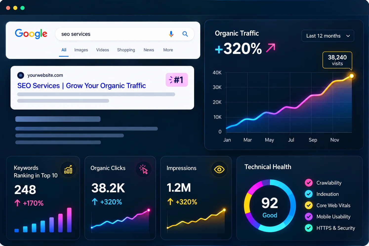 SEO analytics dashboard showing search rankings, organic traffic growth and technical site health